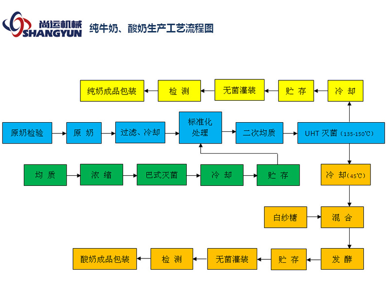 純牛奶、酸奶生產(chǎn)工藝